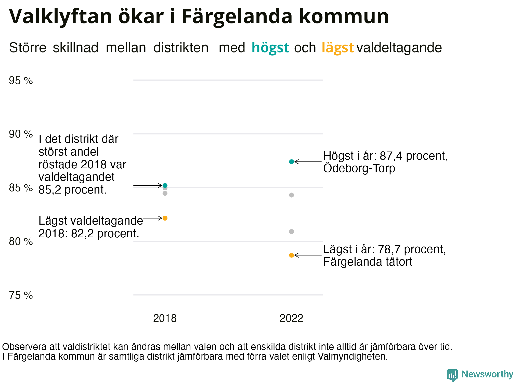 Valdeltagande per valdistrikt i Färgelanda kommun